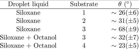 Contact Angle Of Femtoliter Droplets On The Substrates Used In Our