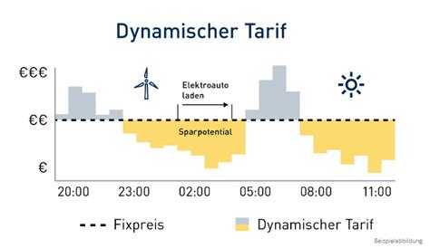 L Strom Dynamisch So Variabel Wie Der Preis An Der Stromb Rse