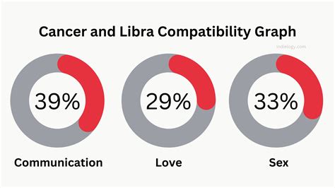 Cancer And Libra Compatibility In Love Relationships And Marriage Indielogy