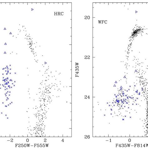 Color Magnitude Diagrams Showing The Selection Of Extreme Hb Stars