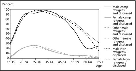 2 Age And Sex Specific Labour Force Participation Rates Download