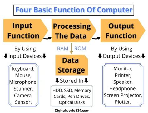 Basic Functions of Computer » Easy Explained.