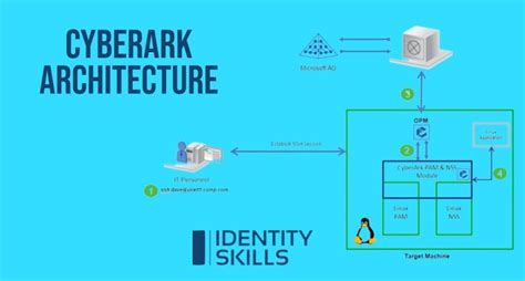 Cyberark Architecture Reference and Education