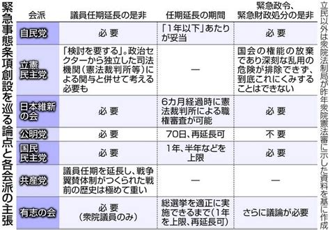 衆院憲法審 今国会初討議へ 改憲原案集約急ぐ自民 立民は慎重な姿勢堅持 議員任期延長巡る論議が焦点：東京新聞デジタル