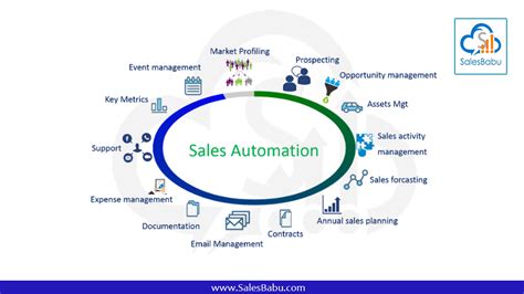 Streamlinine Your Sales Process With Cloud Crm