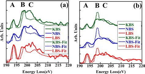 Experimental Boron K Edge Eels Spectra Of The Lbs Nbs And Kbs Glasses Download Scientific