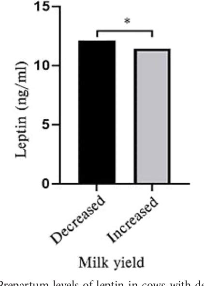 Figure 1 from The relationship of leptin and thyroid hormones with milk yield and some fertility ...