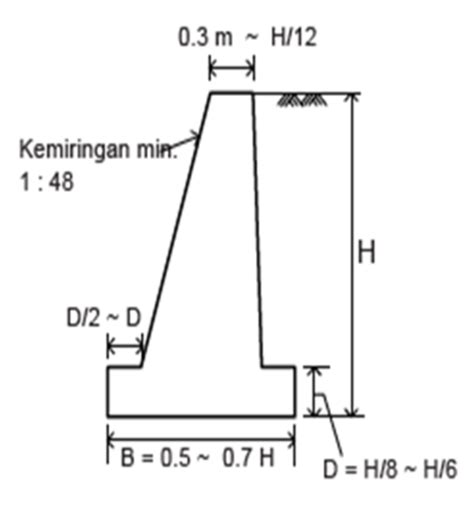 Gambar 1 Syarat Dimensi Desain Gravity Wall Sumber Sni 84602017