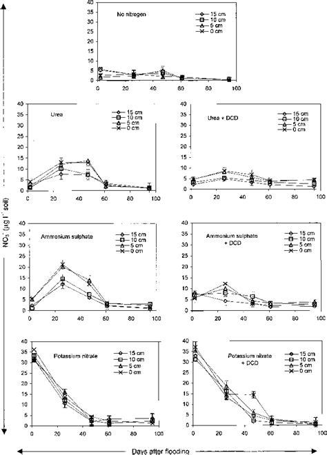 Nitrate Concentration In Soil Water At Various Depths With Different