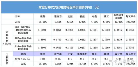 以浙江省为例，计算分布式光伏电站的成本收益 知乎