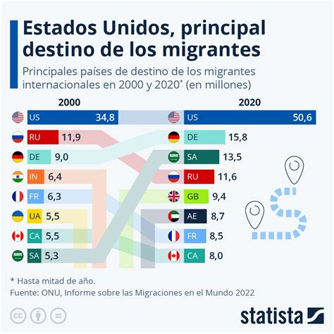 Gráfico Estados Unidos principal destino de los migrantes Statista