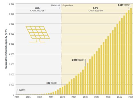 Panorama a 2050 para la energía solar en el mundo 1 2 KeeUI Solar