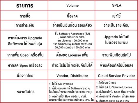 License Sql Server