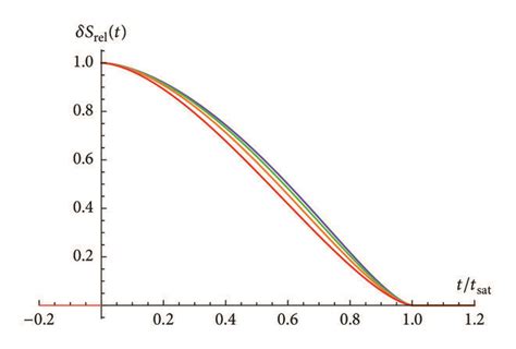 Entanglement Entropy A And Relative Entropy B After An Download Scientific Diagram