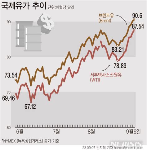 불 붙은 국제유가 긴축 기조 장기화 되나