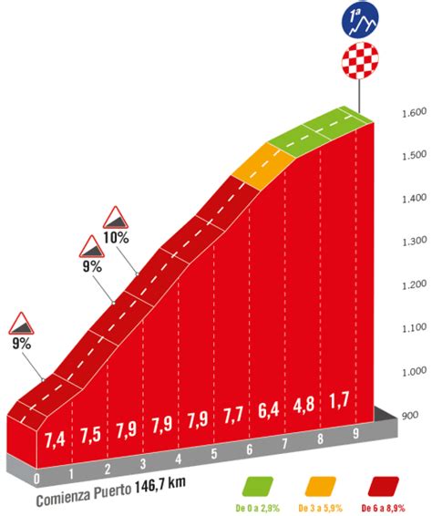 Percorso Vuelta A Espa A Tutte Le Salite Altimetrie Gpm