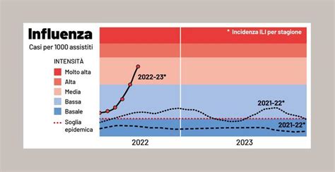 Influenza Australiana 2022 I Sintomi E I Dati In Emilia Romagna