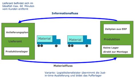 Beschaffung Vertrag Logistik Karteikarten Quizlet