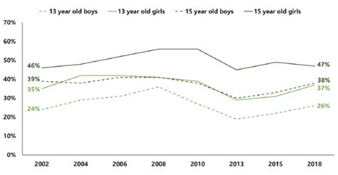 2 Prevalence And Key Trends Scottish Schools Adolescent Lifestyle And