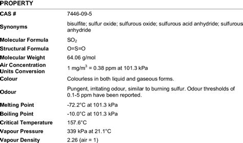 Summary Of The Chemical And Physical Properties Of Sulfur Dioxide