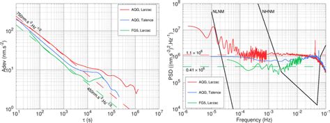 Allan Deviation Left And Power Spectral Density Right Of The