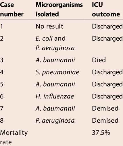 Vap Group Organisms And Outcomes Download Scientific Diagram