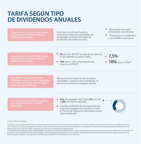 C Mo Qued El Impuesto A Los Dividendos A Partir De