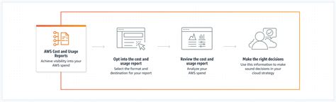 Cloud Cost Reporting AWS Cost Usage Report AWS