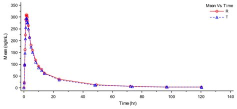 Figures A Mean Plasma Concentration Vs Time Curve Of Drug A N