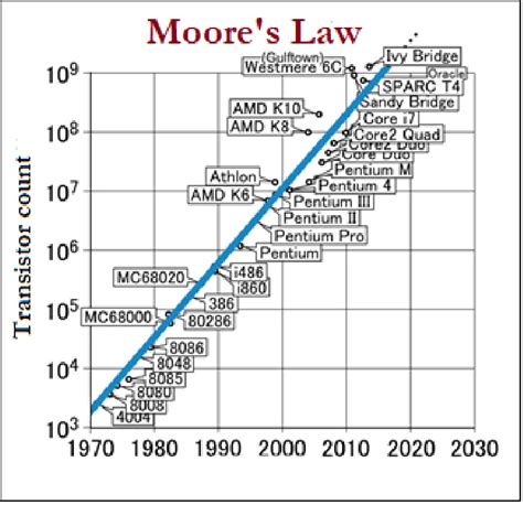 Trend Of Moores Law Edited By Csilla Prantner Based On 56