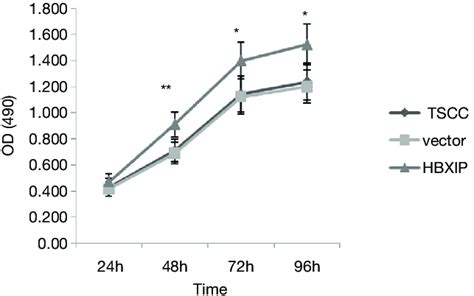 Cell Proliferation In The Experiment And Control Groups At 24 48 72 Download Scientific