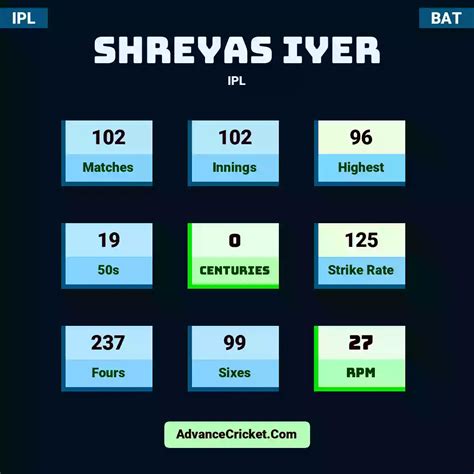 Shreyas Iyer Stats - Advance Cricket