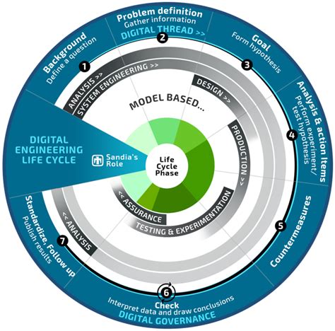 Digital Engineering Ecosystem Dee Digital Engineering