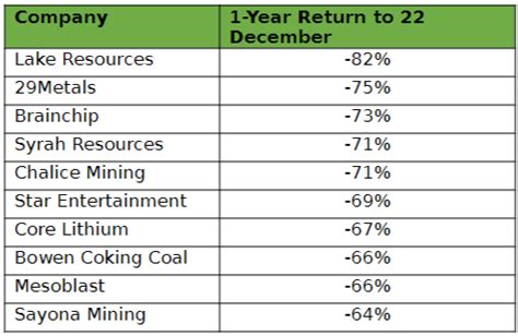 Worst Performing Asx Stocks Of Forex Systems Research And