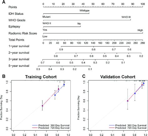 Nomogram For Prediction Of Progression Free Survival And The