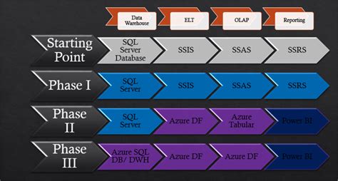 Migrate On Premises Sql Server Business Intelligence Solution To Azure