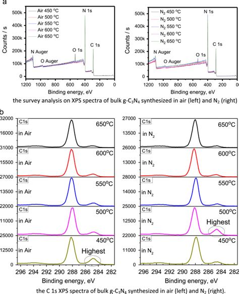 Dataset Of Emission And Excitation Spectra Uvvis Absorption Spectra And Xps Spectra Of