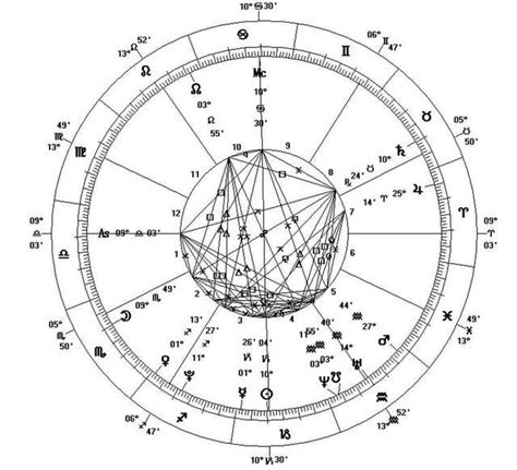 Check out These Sites for Free Astrology Birth Charts | Free astrology ...