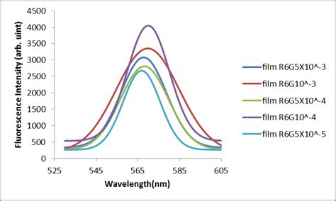 Illustrated The Fluorescence Spectra Of Samples With Various