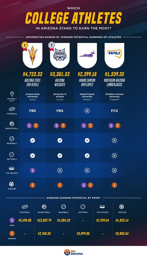 Top 25 Arizona College Athletes by Sponsorship Earnings Potential