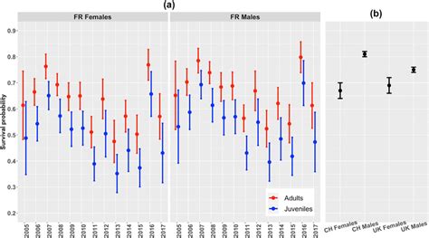 Age Structured Two Sex Matrix Population Model Of A Hypothetical Common