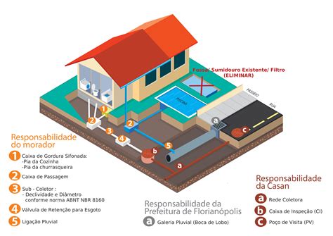 Liga O At A Rede De Esgoto Da Casan Cara E Dif Cil De Entender