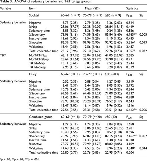 Anova Of Sedentary Behavior And Tandt By Age Groups Download