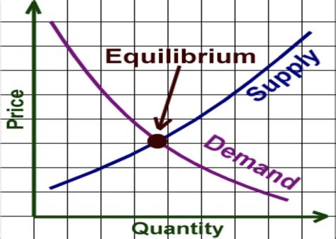 Direct And Inverse Relationship Of The Law Of Supply And Demand