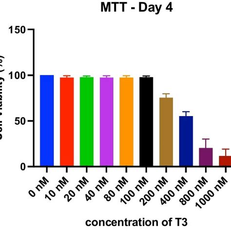 Mtt Cyquant™ Cell Proliferation Assay Kit Results On Days 2 4 And 6