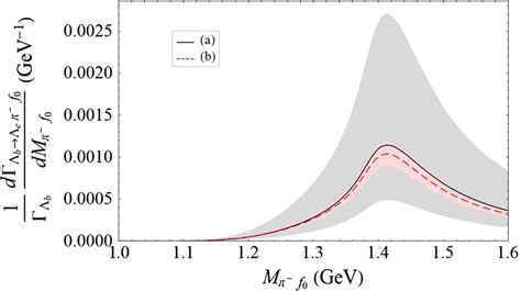 The π f 0 ð980Þ invariant mass distribution ðdΓ Λ b Λ c π f 0 dM