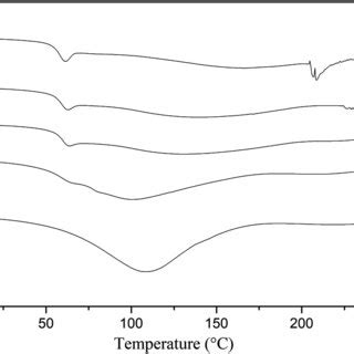 Xrd Pattern Of The Chitosan And Collagen Based Hydrogel Composites A