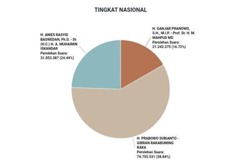 Update Real Count Pdip Masih Unggul Tipis Dari Golkar