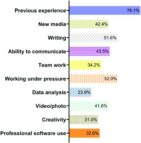 Top 10 professional skills and qualities in job offers in 2021 ...