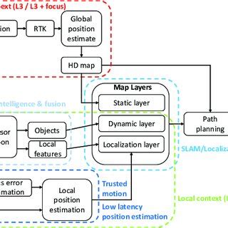 Generic AV software components highlighting a typical AV application... | Download Scientific ...